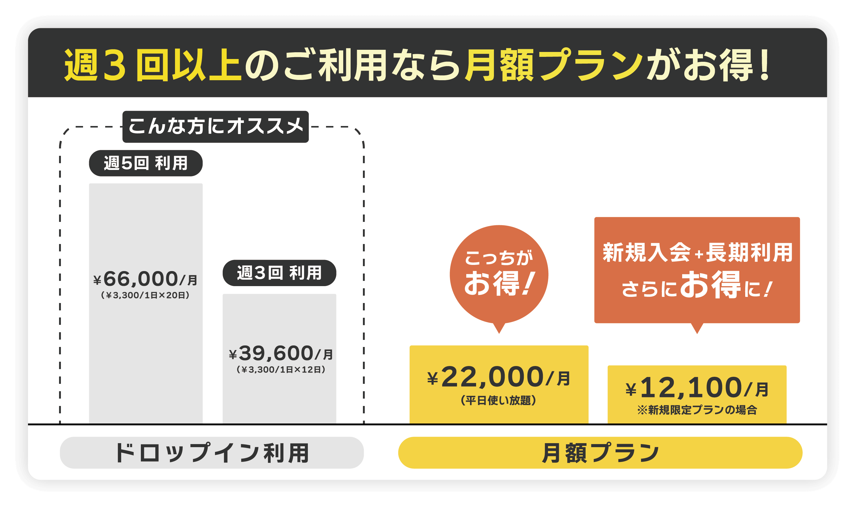 週3回以上のご利用なら月額プランがお得！